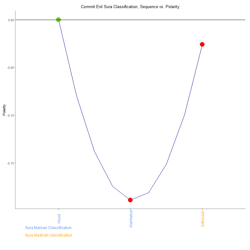 Commit evil by Sura Classification plot.png
