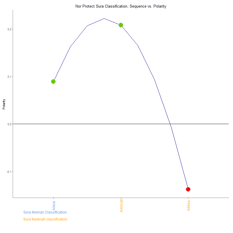 Nor protect by Sura Classification plot.png