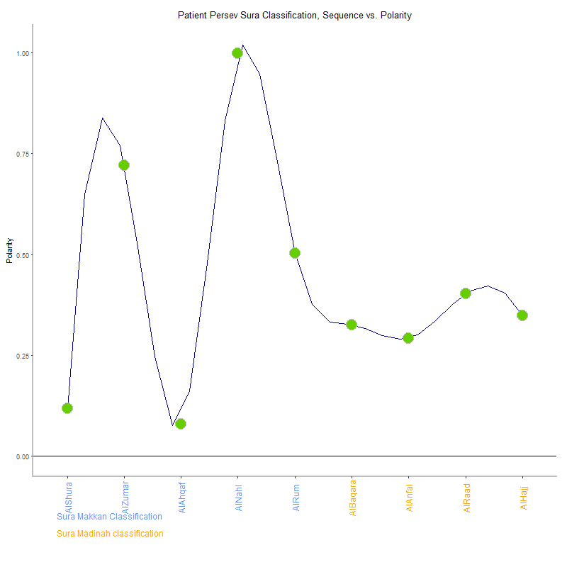 Patient persev by Sura Classification plot.png
