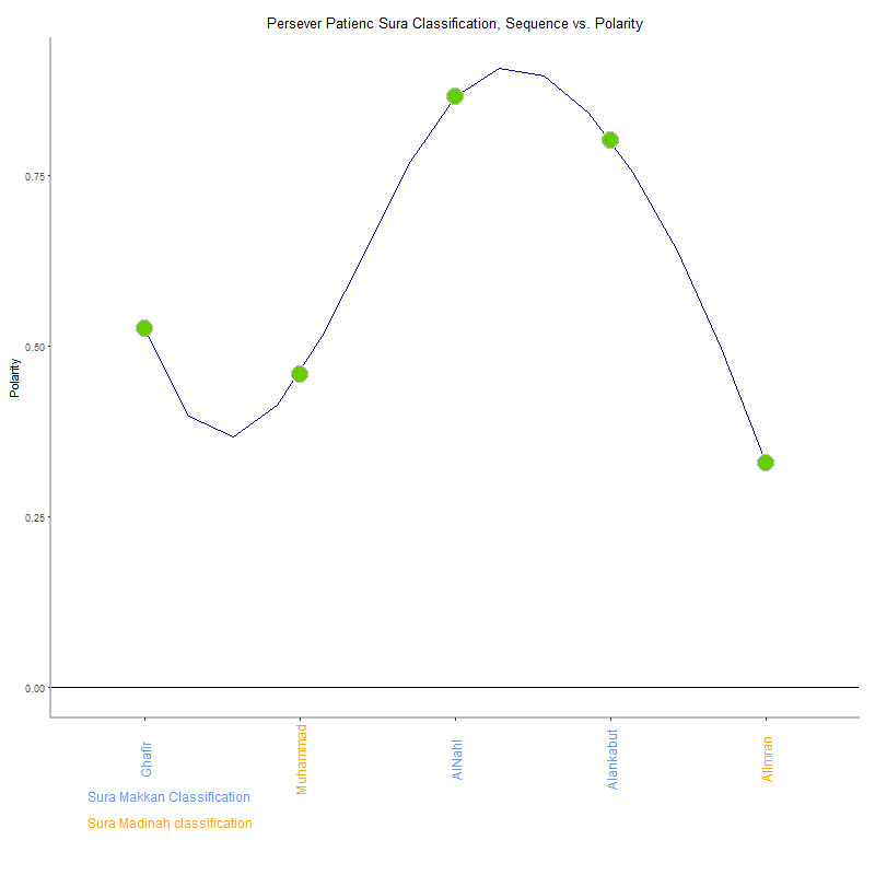 Persever patienc by Sura Classification plot.png