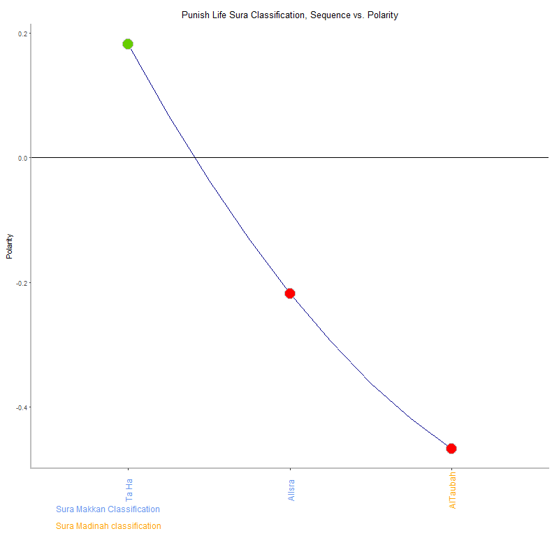 Punish life by Sura Classification plot.png