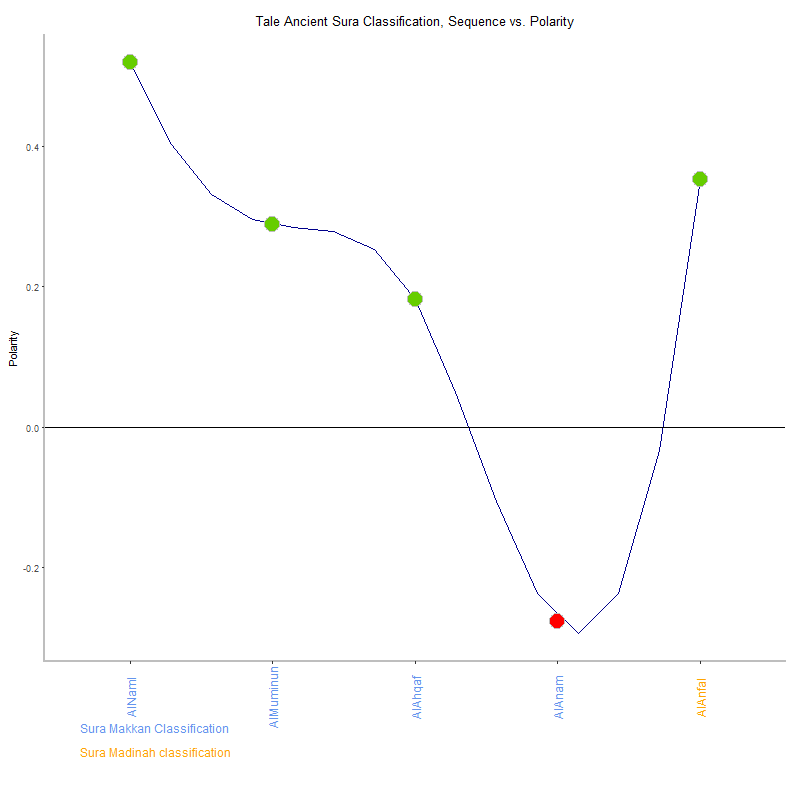 Tale ancient by Sura Classification plot.png