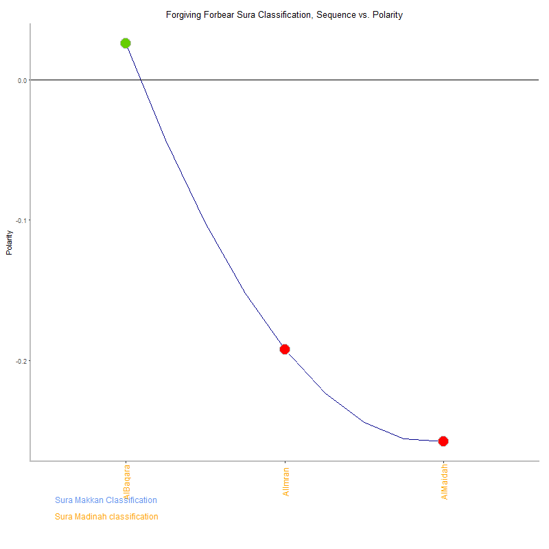 Forgiving forbear by Sura Classification plot.png