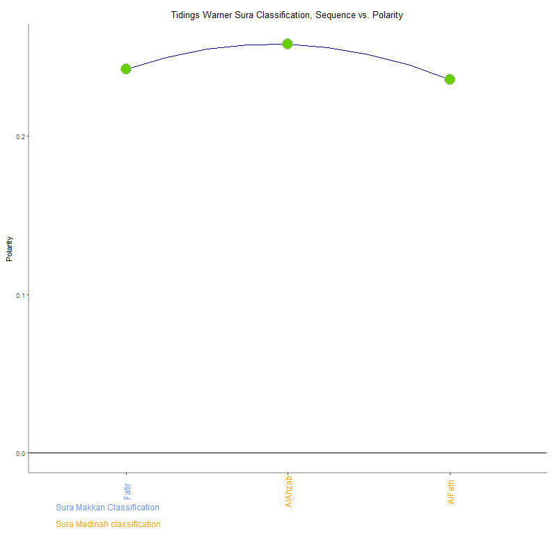 Tidings warner by Sura Classification plot.png