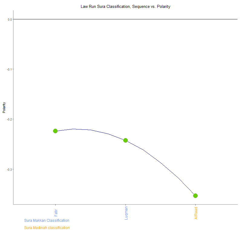 Law run by Sura Classification plot.png