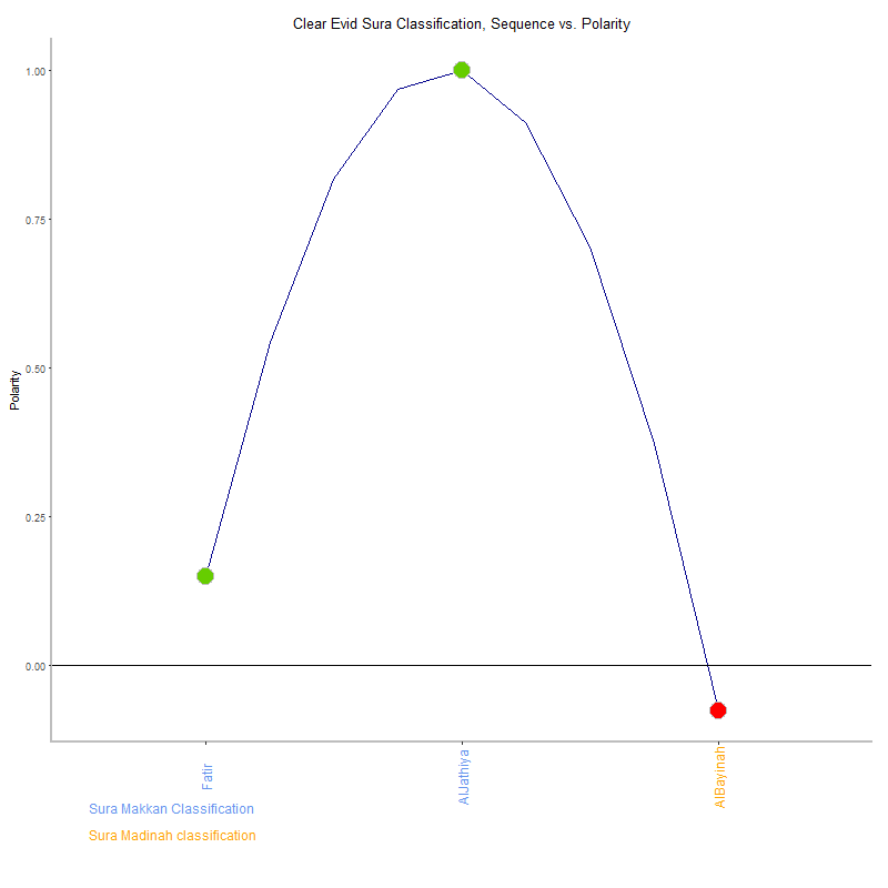 Clear evid by Sura Classification plot.png
