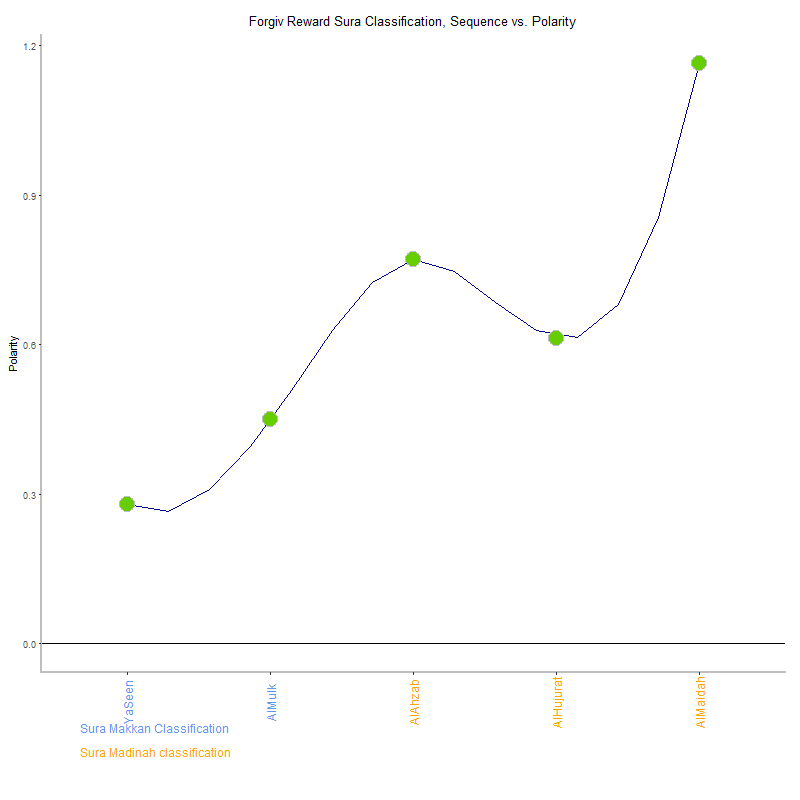 Forgiv reward by Sura Classification plot.png