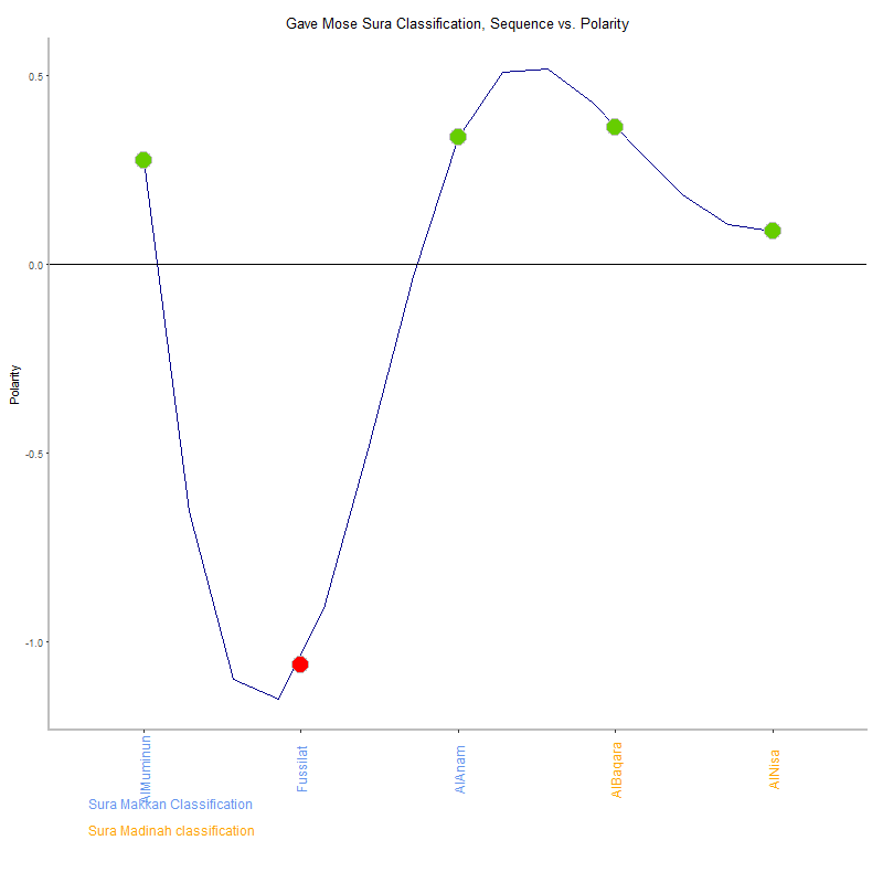 Gave mose by Sura Classification plot.png