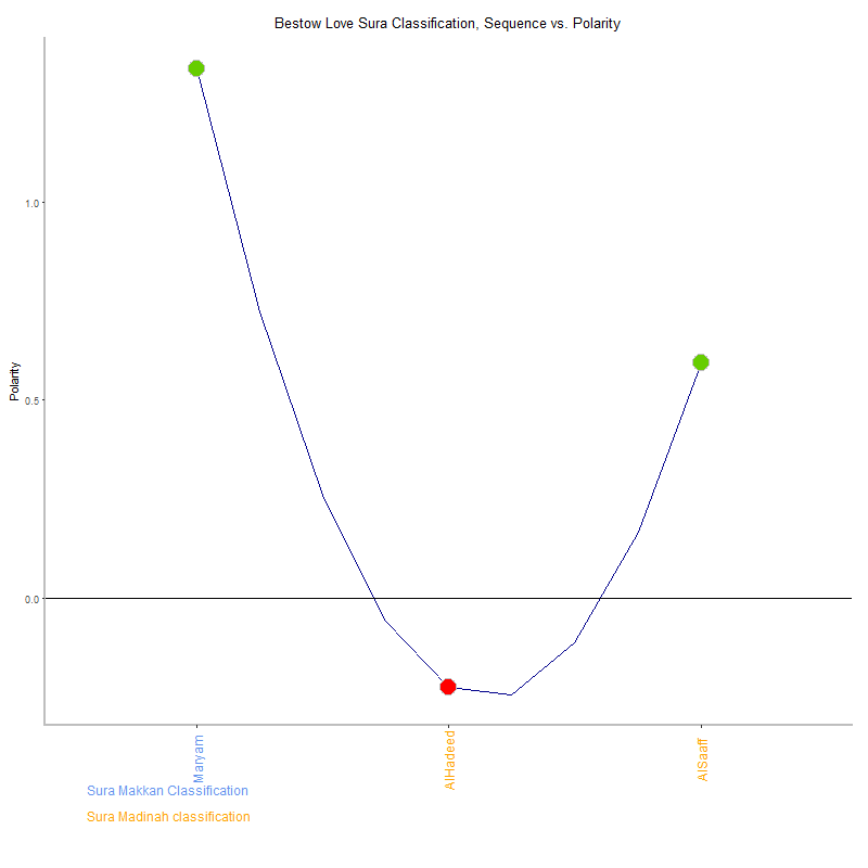 Bestow love by Sura Classification plot.png