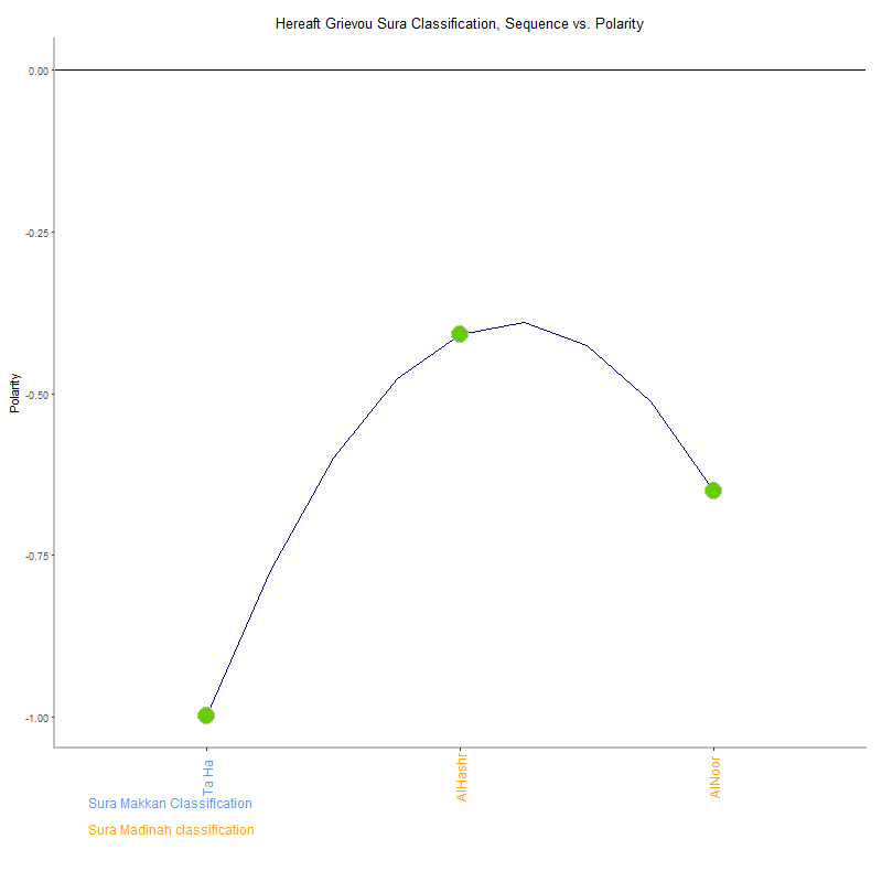 Hereaft grievou by Sura Classification plot.png