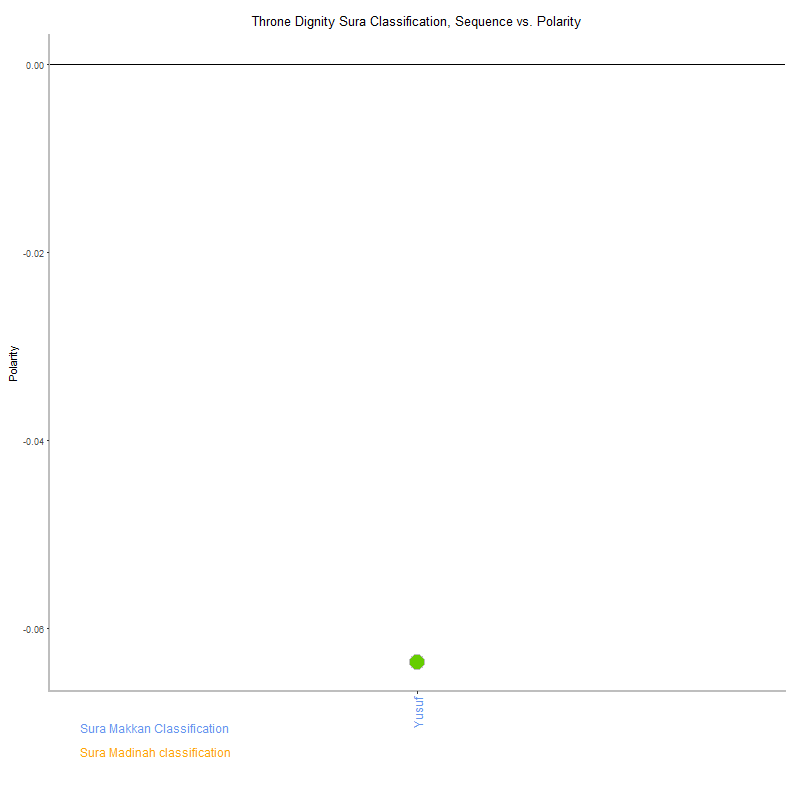 Throne dignity by Sura Classification plot.png