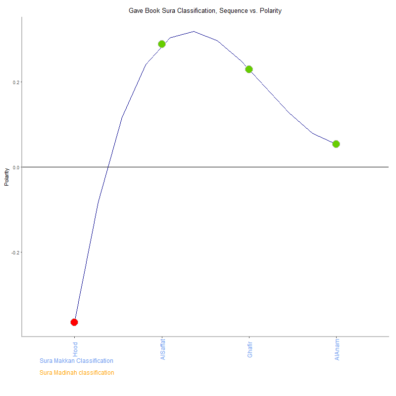 Gave book by Sura Classification plot.png