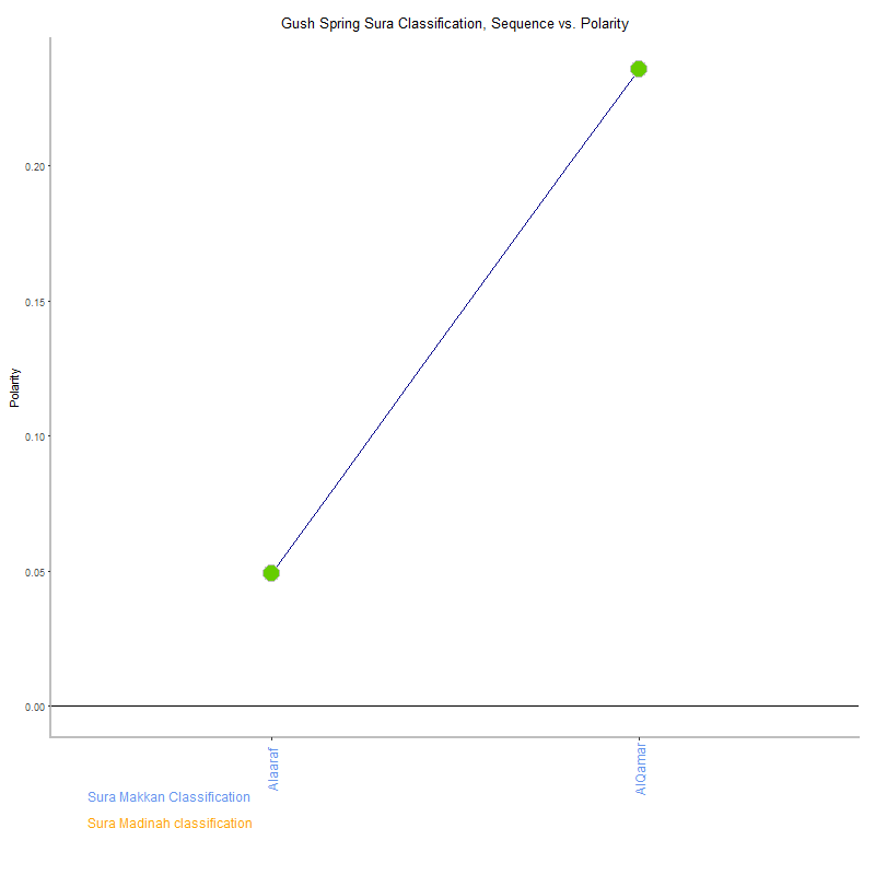 Gush spring by Sura Classification plot.png