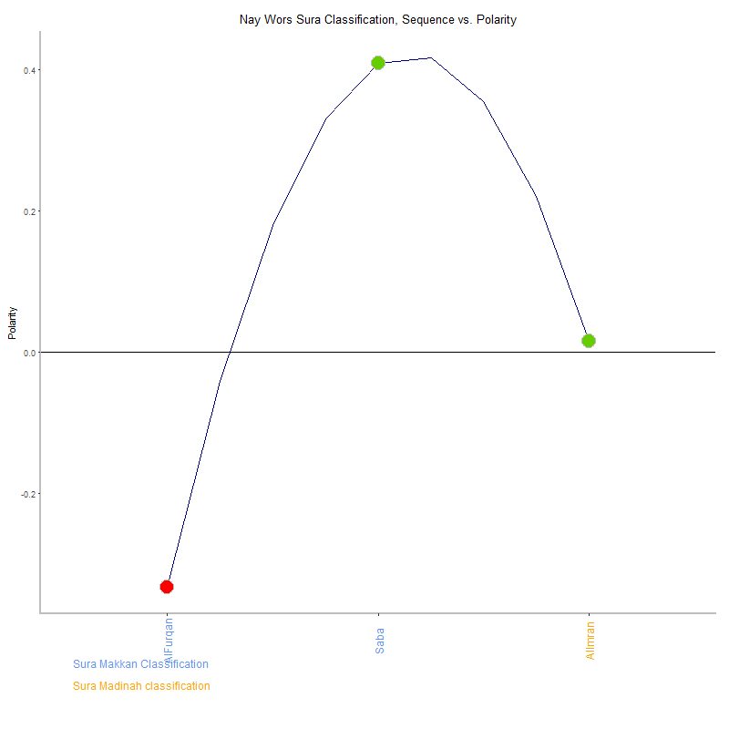 Nay wors by Sura Classification plot.png
