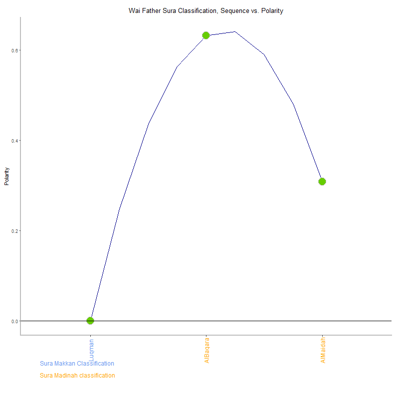 Wai father by Sura Classification plot.png
