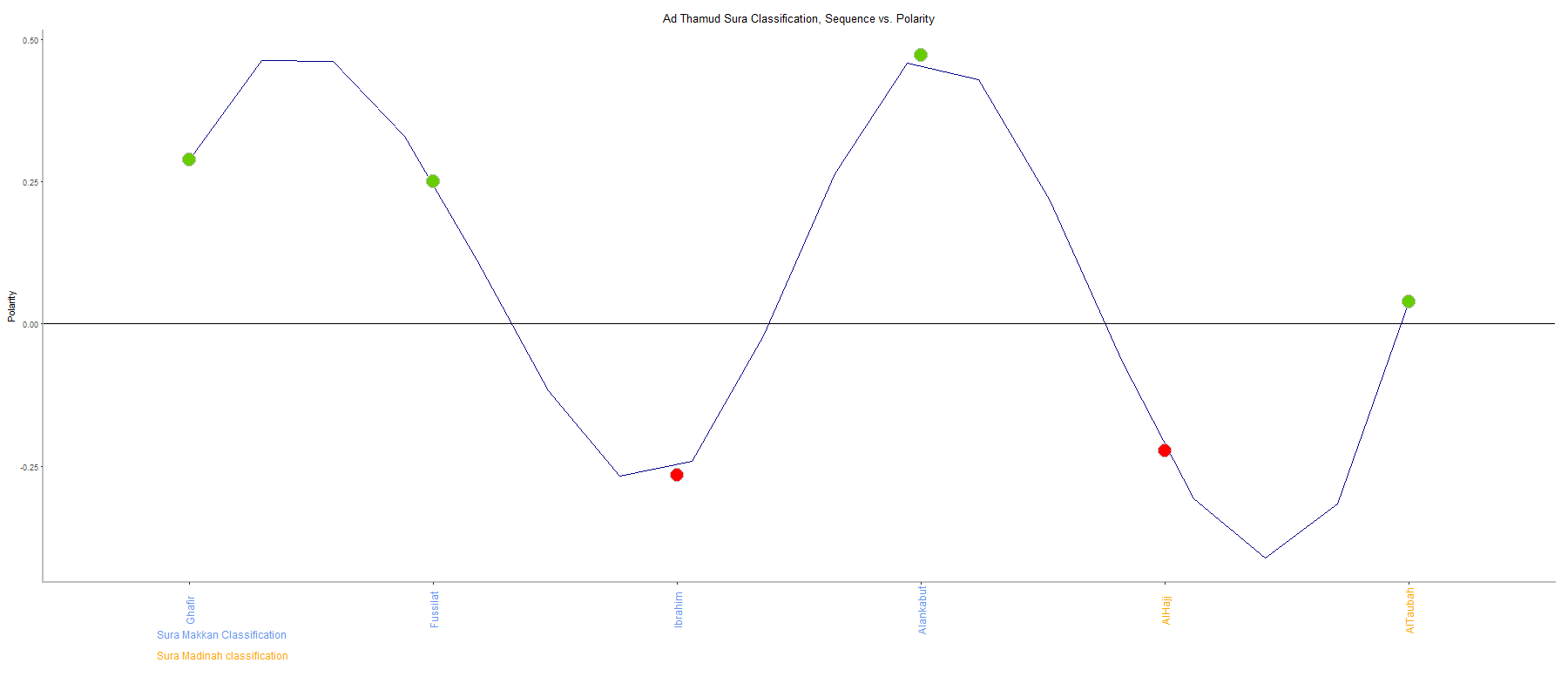 Ad thamud by Sura Classification plot.png