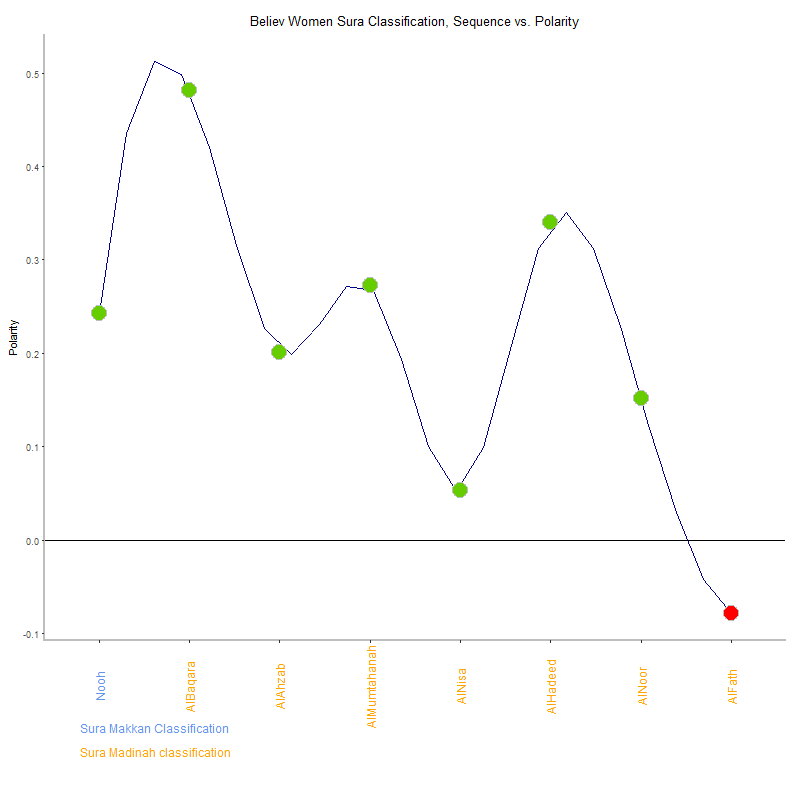Believ women by Sura Classification plot.png