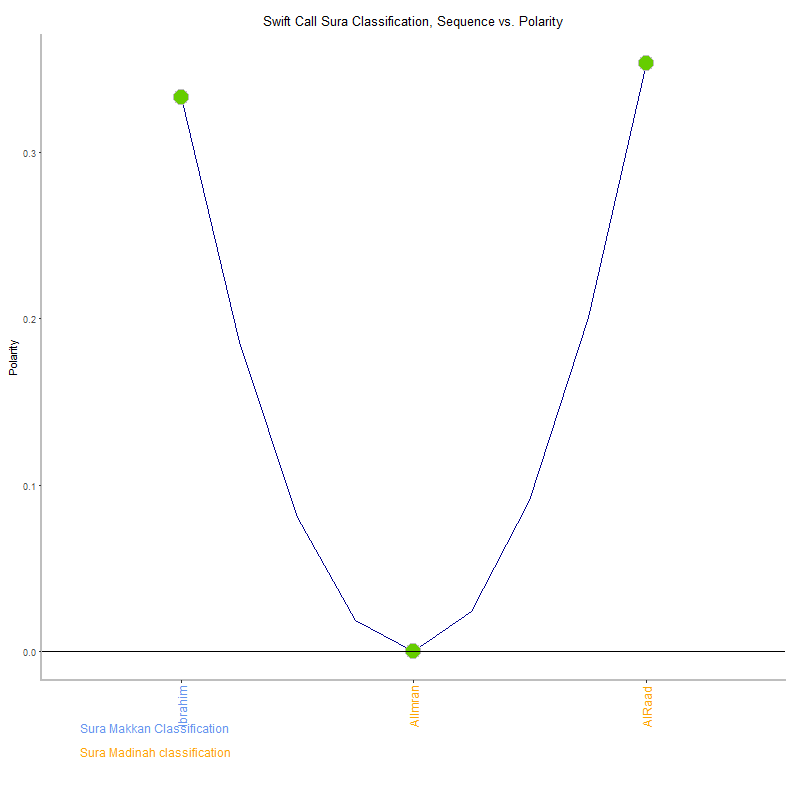 Swift call by Sura Classification plot.png