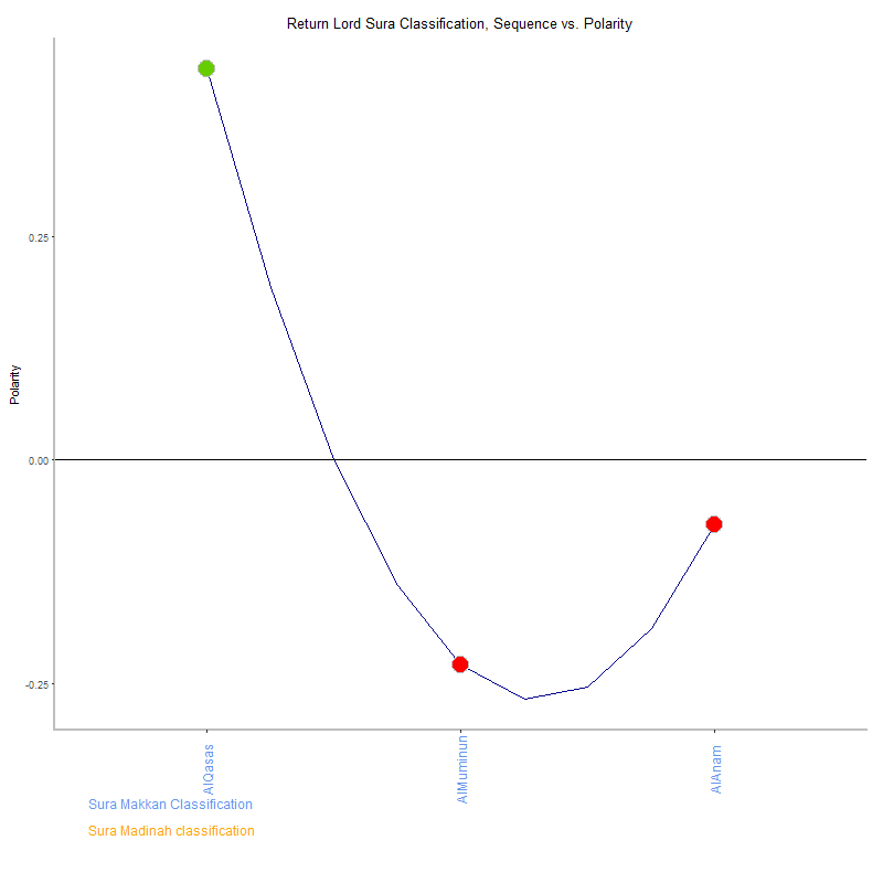Return lord by Sura Classification plot.png