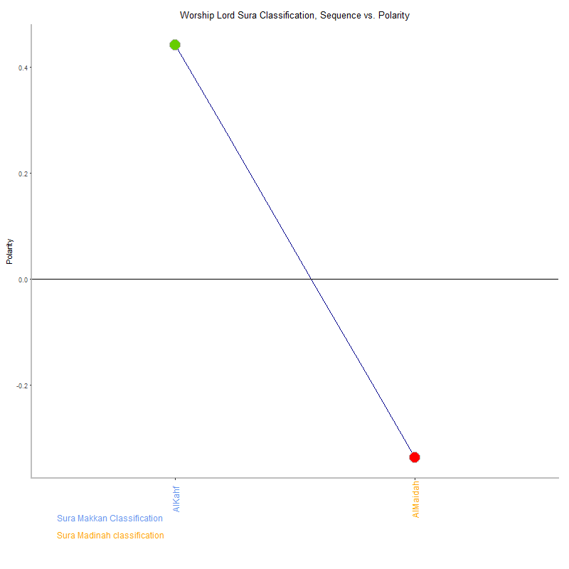 Worship lord by Sura Classification plot.png