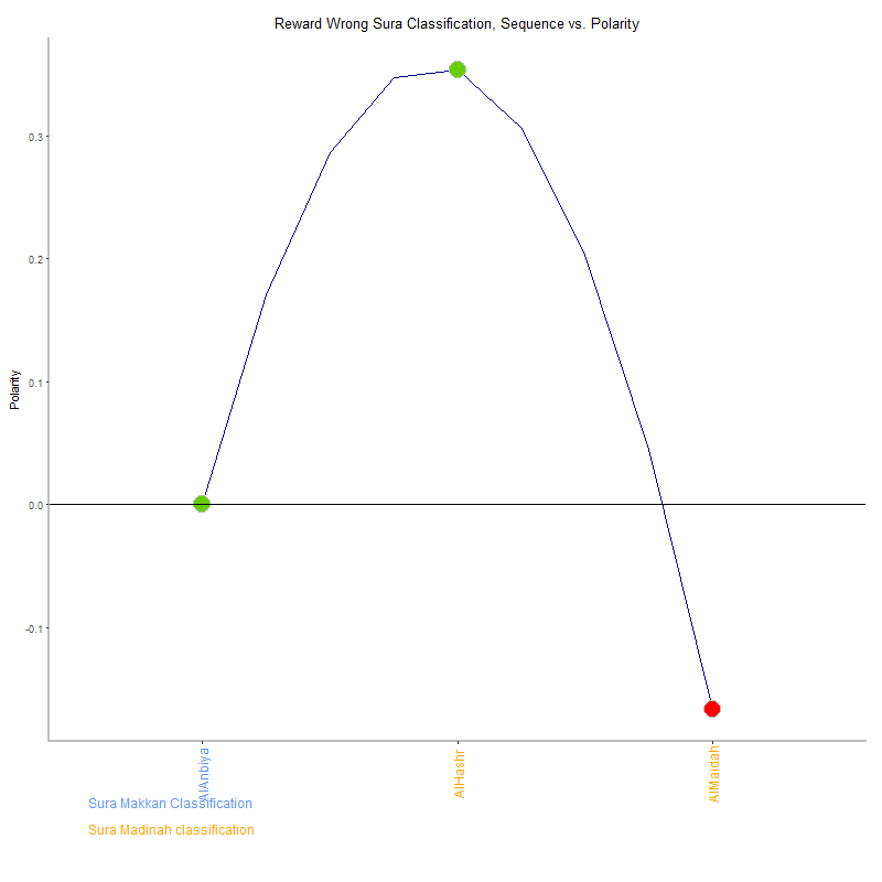 Reward wrong by Sura Classification plot.png