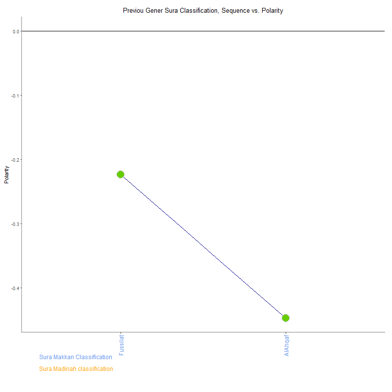 Previou gener by Sura Classification plot.png