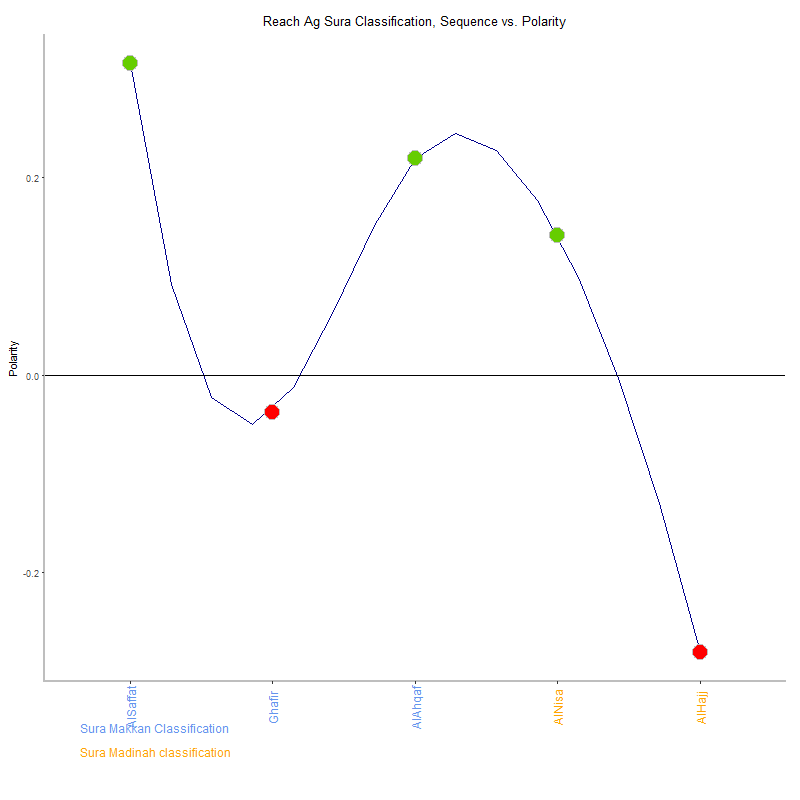 Reach ag by Sura Classification plot.png