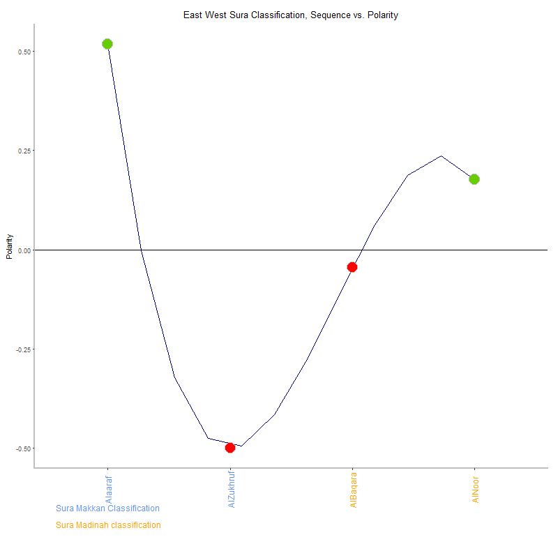 East west by Sura Classification plot.png