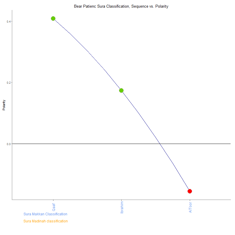 Bear patienc by Sura Classification plot.png