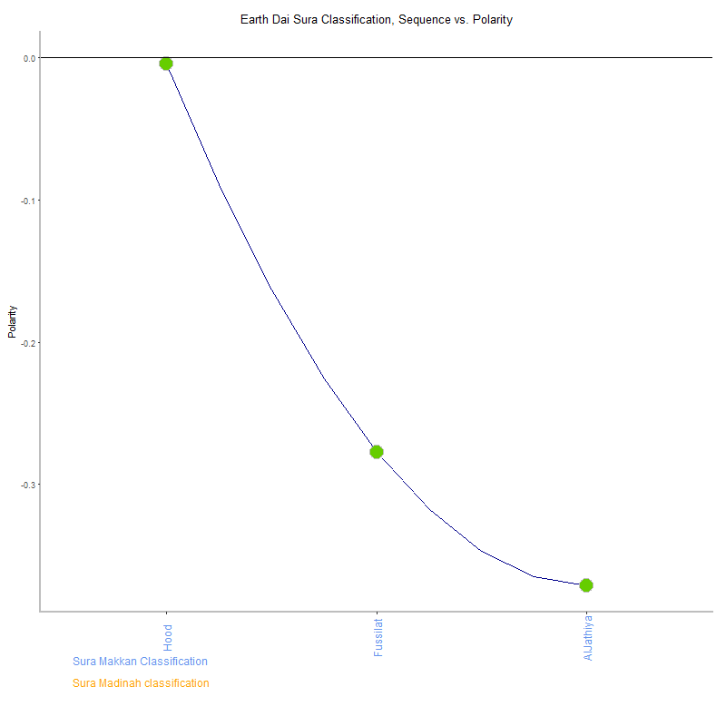 Earth dai by Sura Classification plot.png