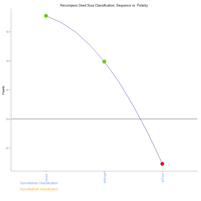 Recompens deed by Sura Classification plot.png