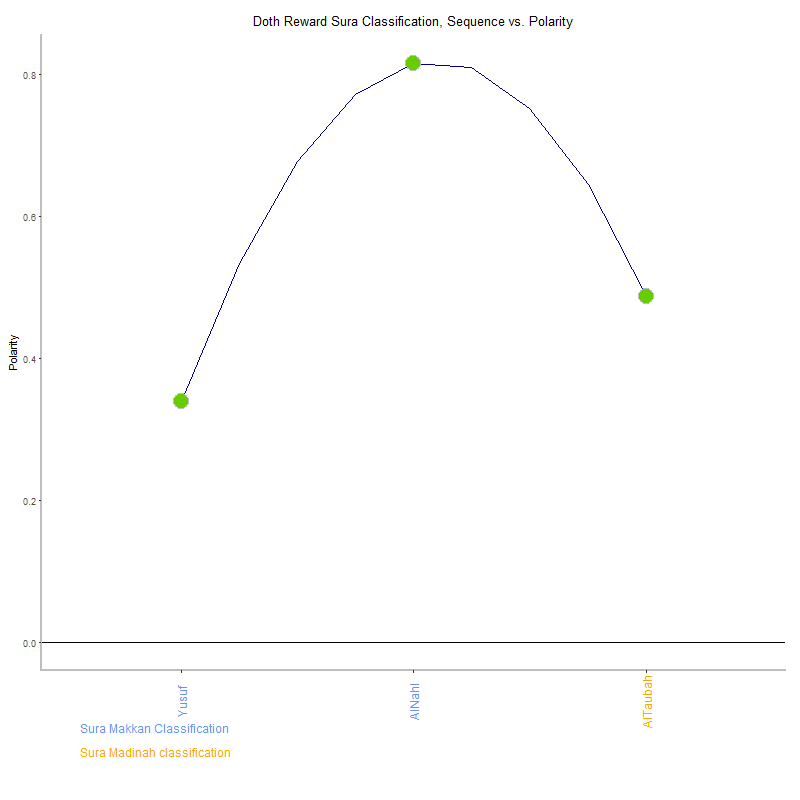 Doth reward by Sura Classification plot.png