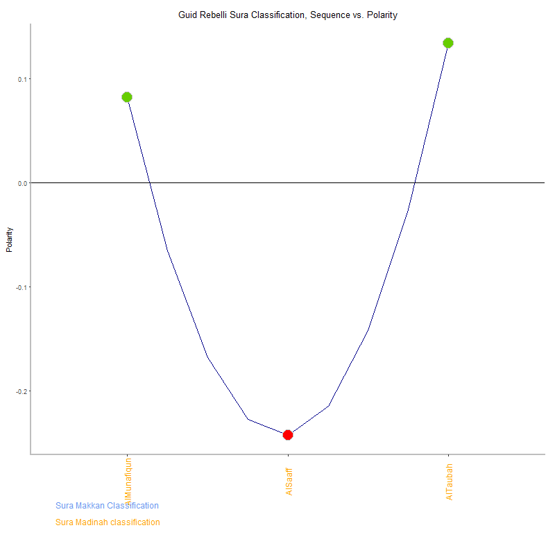 Guid rebelli by Sura Classification plot.png