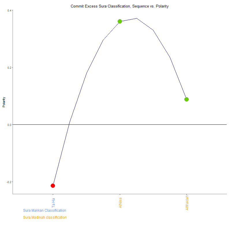 Commit excess by Sura Classification plot.png