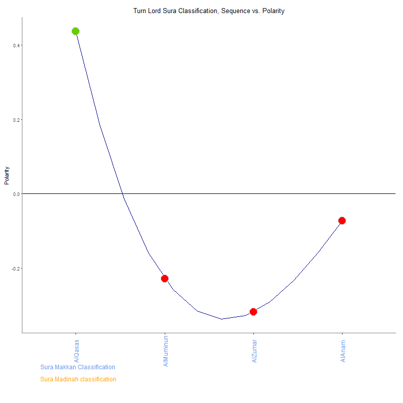 Turn lord by Sura Classification plot.png