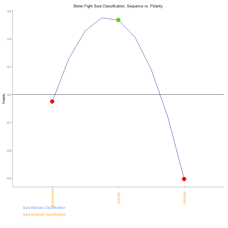 Believ fight by Sura Classification plot.png