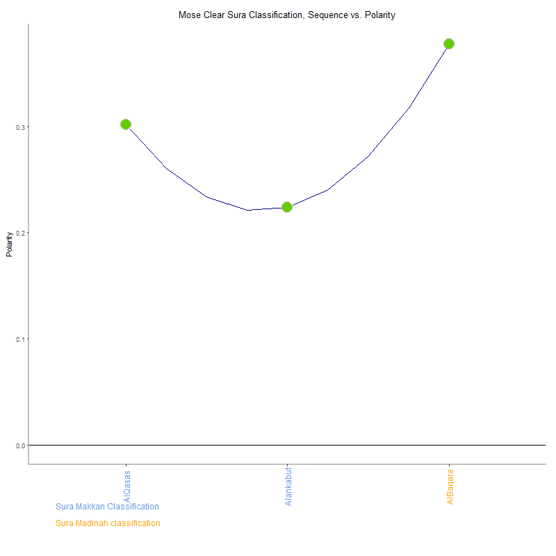 Mose clear by Sura Classification plot.png
