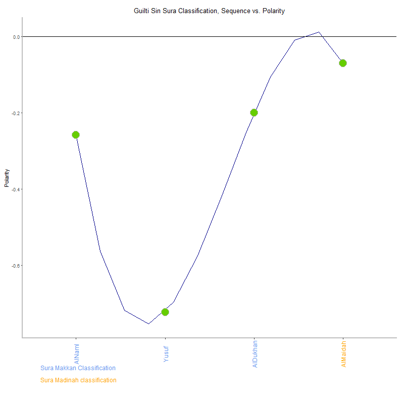 Guilti sin by Sura Classification plot.png