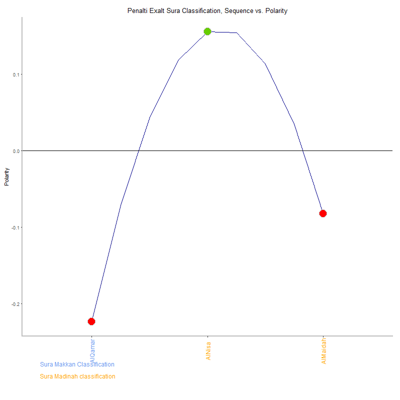 Penalti exalt by Sura Classification plot.png