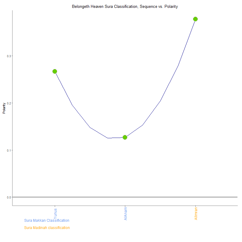 Belongeth heaven by Sura Classification plot.png