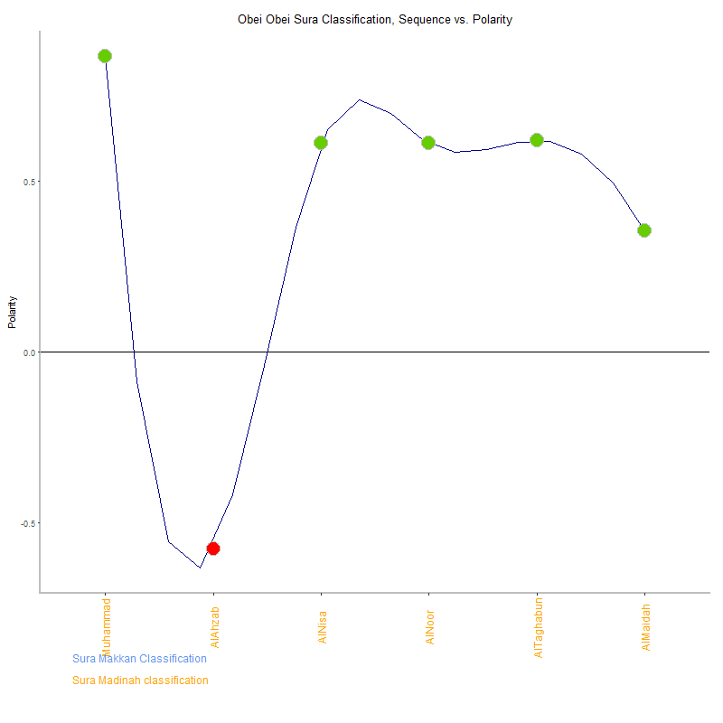 Obei obei by Sura Classification plot.png