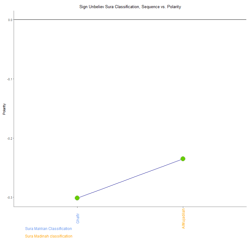 Sign unbeliev by Sura Classification plot.png