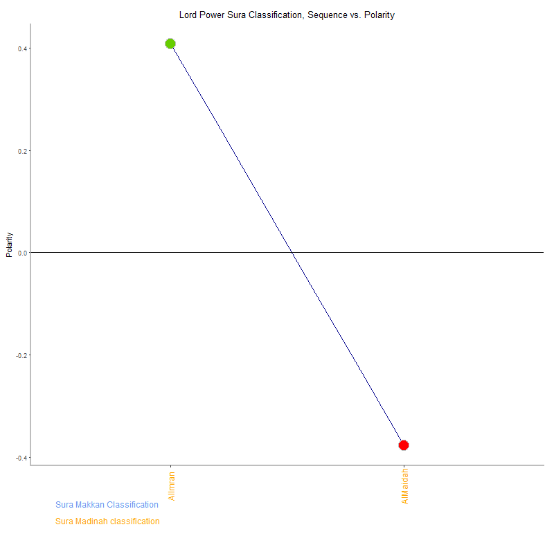 Lord power by Sura Classification plot.png