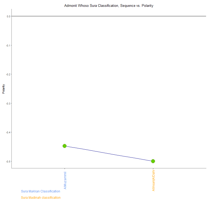 Admonit whoso by Sura Classification plot.png
