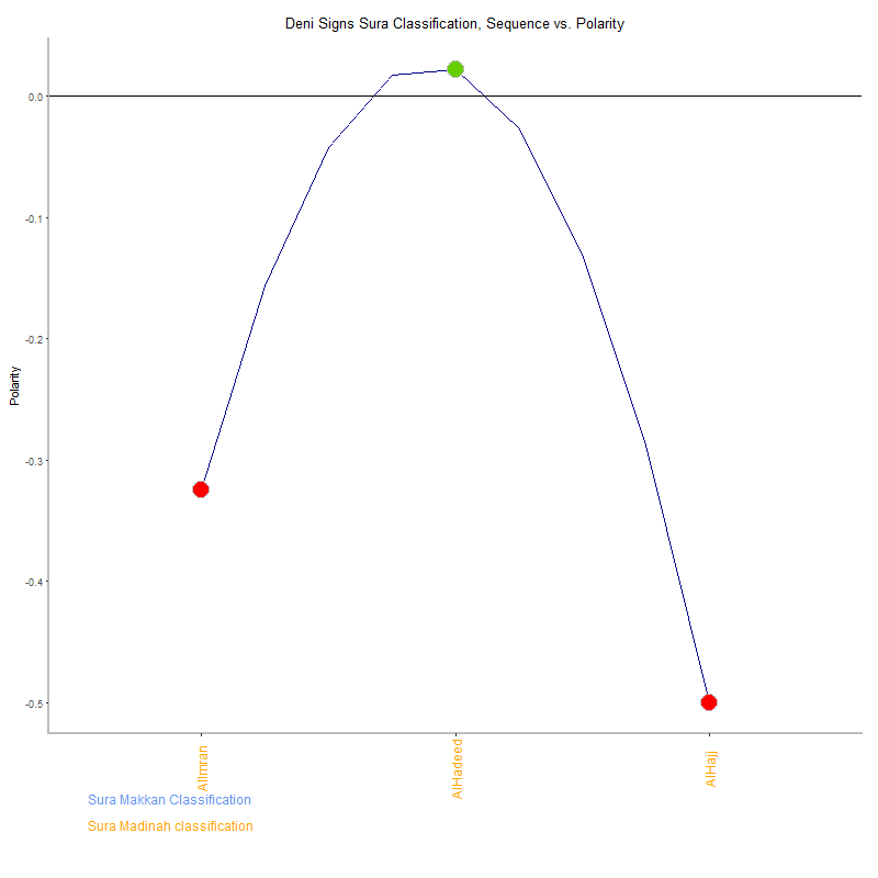 Deni signs by Sura Classification plot.png