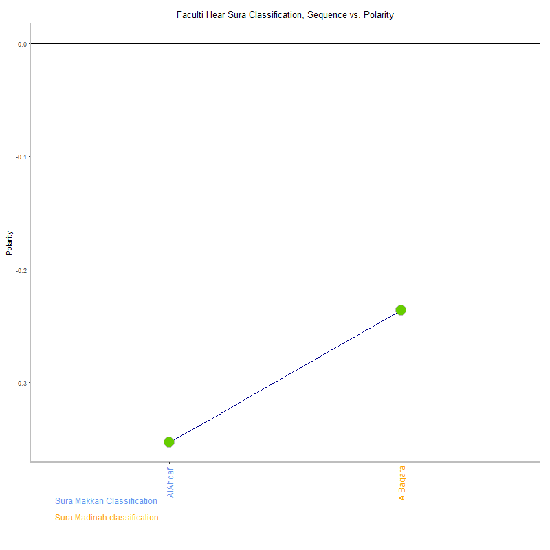Faculti hear by Sura Classification plot.png