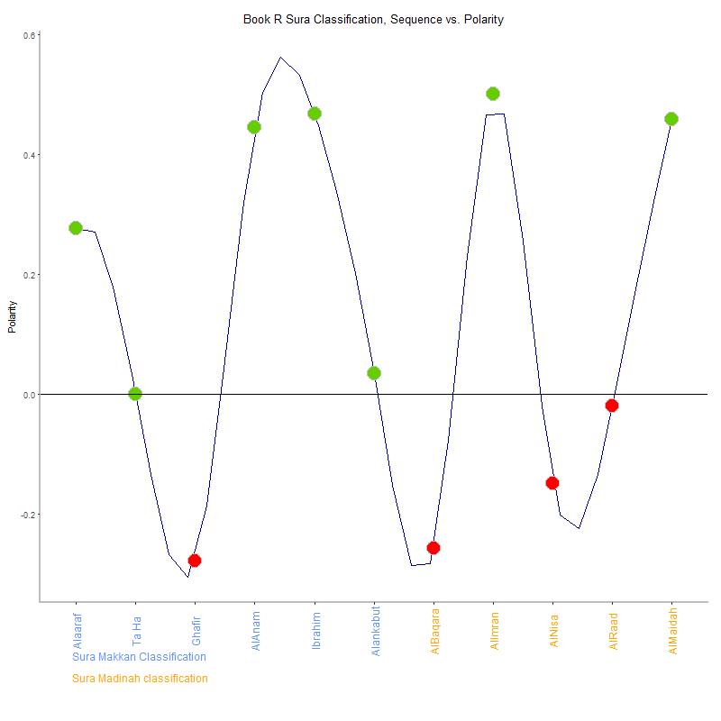 Book r by Sura Classification plot.png