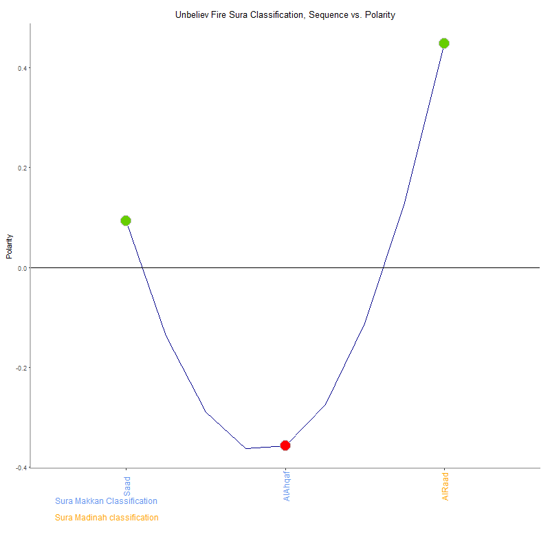 Unbeliev fire by Sura Classification plot.png