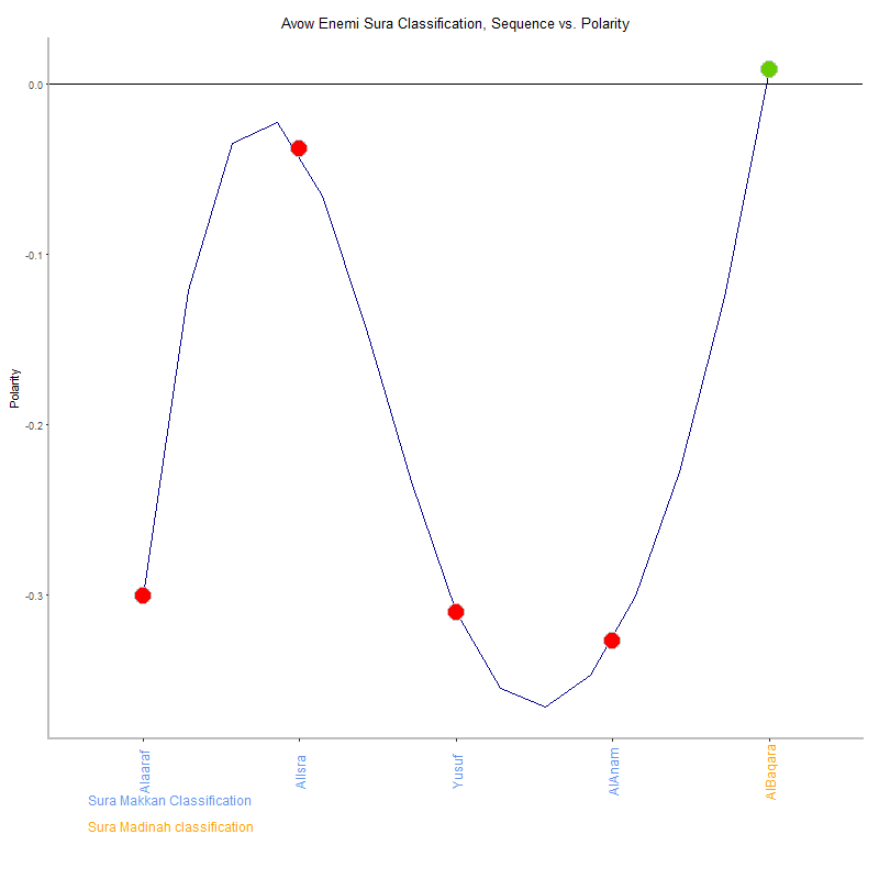 Avow enemi by Sura Classification plot.png