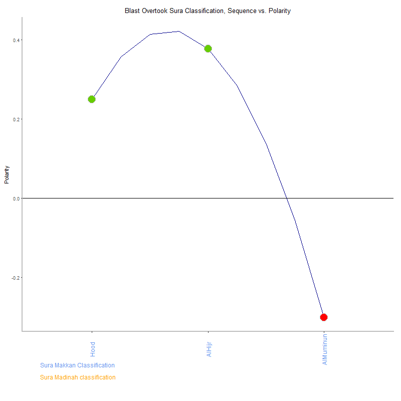 Blast overtook by Sura Classification plot.png